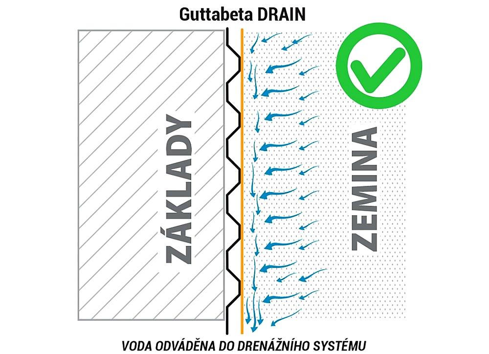 NOPOVÝ PÁS GUTTABETA DRAIN - 2,0 x 20 m - 40 m2