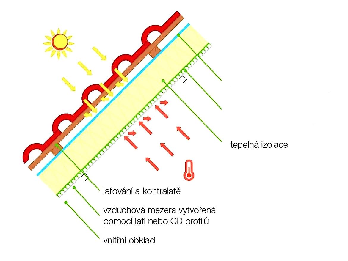 REFLEXNÍ PAROTĚSNÁ FÓLIE ALUBAR THERMO MAX - 1,2 x 25 m - 30 m2