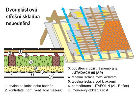 DIFÚZNÍ FÓLIE JUTADACH 95 - 1,5 x 50 m - 75 m2