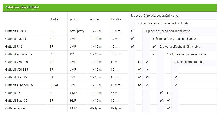 ASFALTOVÝ PÁS GARDENDACH PLUS HNĚDÁ - 0,5 x 5 m - 2,5 m2