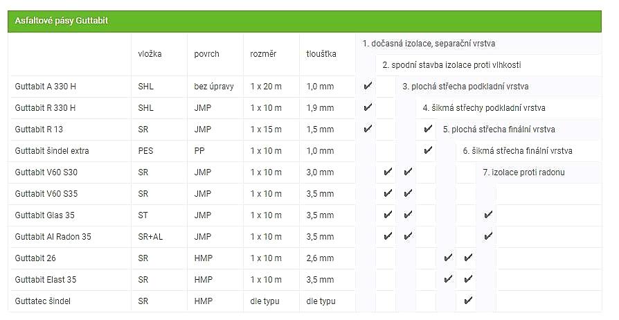 ASFALTOVÝ PÁS GUTTABIT EXTRAELAST 40 PŘÍRODNÍ - 1,0 x 7,5 m - 7,5 m2